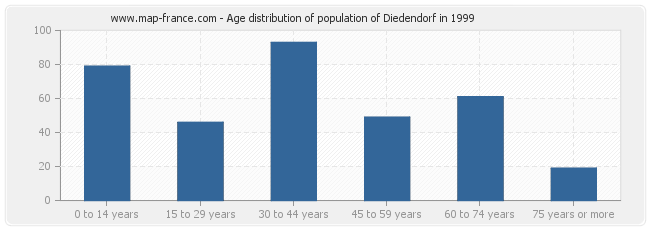 Age distribution of population of Diedendorf in 1999