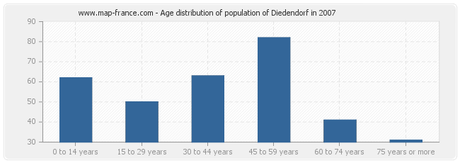 Age distribution of population of Diedendorf in 2007