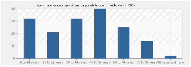 Women age distribution of Diedendorf in 2007