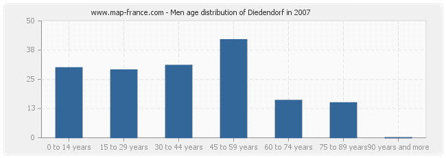 Men age distribution of Diedendorf in 2007