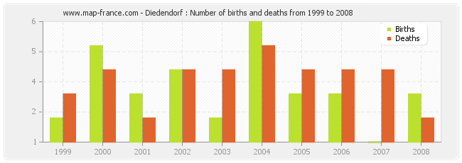 Diedendorf : Number of births and deaths from 1999 to 2008