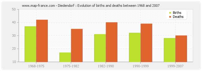 Diedendorf : Evolution of births and deaths between 1968 and 2007