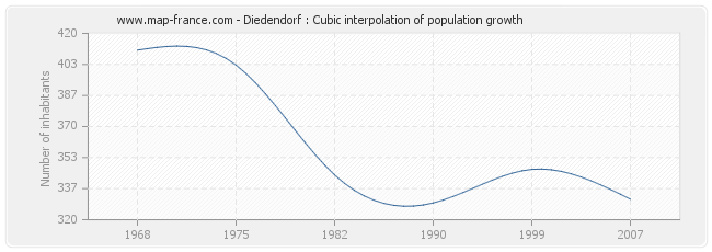 Diedendorf : Cubic interpolation of population growth