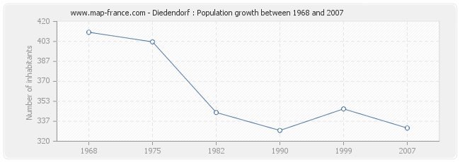 Population Diedendorf