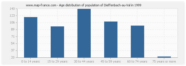 Age distribution of population of Dieffenbach-au-Val in 1999