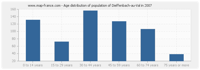 Age distribution of population of Dieffenbach-au-Val in 2007
