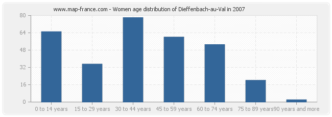 Women age distribution of Dieffenbach-au-Val in 2007