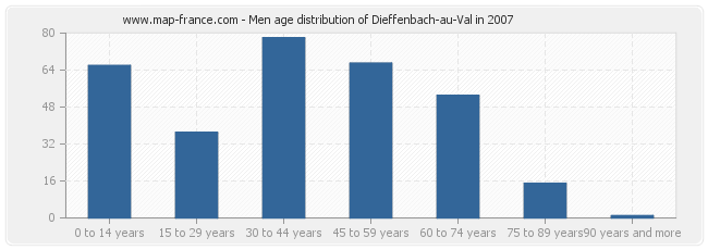 Men age distribution of Dieffenbach-au-Val in 2007