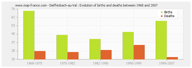 Dieffenbach-au-Val : Evolution of births and deaths between 1968 and 2007