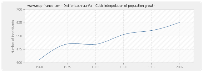 Dieffenbach-au-Val : Cubic interpolation of population growth