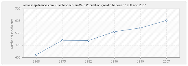 Population Dieffenbach-au-Val