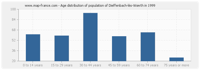 Age distribution of population of Dieffenbach-lès-Wœrth in 1999