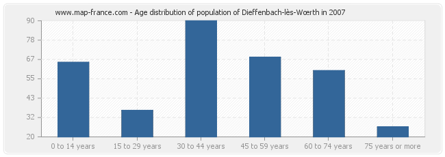 Age distribution of population of Dieffenbach-lès-Wœrth in 2007