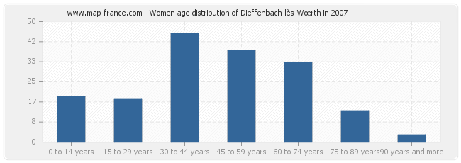 Women age distribution of Dieffenbach-lès-Wœrth in 2007