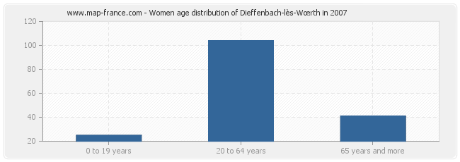Women age distribution of Dieffenbach-lès-Wœrth in 2007