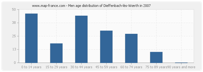 Men age distribution of Dieffenbach-lès-Wœrth in 2007