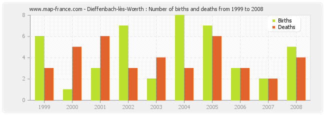 Dieffenbach-lès-Wœrth : Number of births and deaths from 1999 to 2008