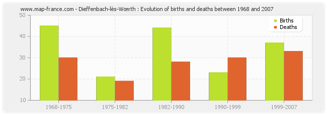 Dieffenbach-lès-Wœrth : Evolution of births and deaths between 1968 and 2007