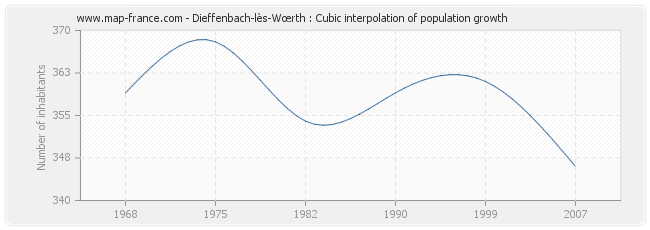 Dieffenbach-lès-Wœrth : Cubic interpolation of population growth