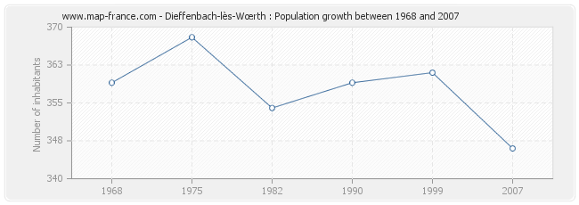 Population Dieffenbach-lès-Wœrth