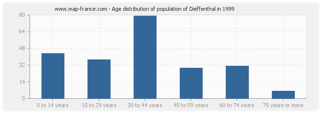 Age distribution of population of Dieffenthal in 1999