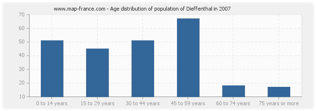 Age distribution of population of Dieffenthal in 2007