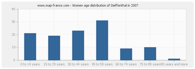 Women age distribution of Dieffenthal in 2007