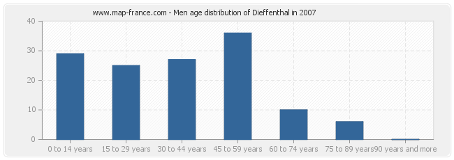 Men age distribution of Dieffenthal in 2007