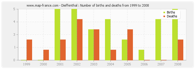 Dieffenthal : Number of births and deaths from 1999 to 2008