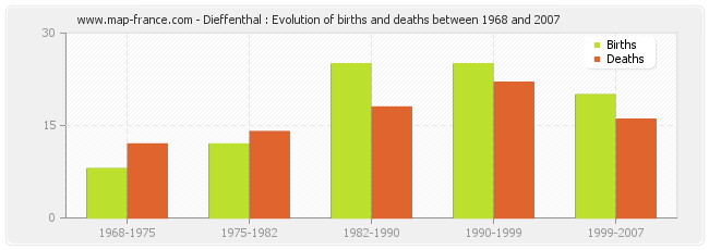 Dieffenthal : Evolution of births and deaths between 1968 and 2007