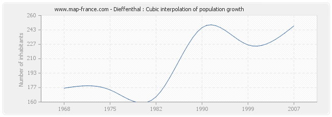 Dieffenthal : Cubic interpolation of population growth