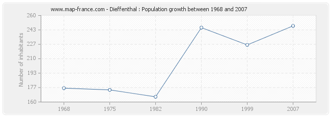 Population Dieffenthal