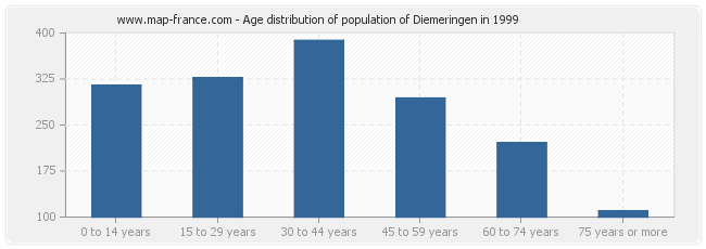 Age distribution of population of Diemeringen in 1999