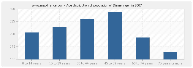 Age distribution of population of Diemeringen in 2007