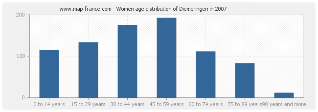 Women age distribution of Diemeringen in 2007