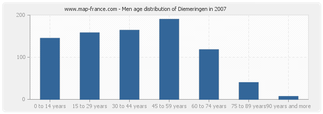 Men age distribution of Diemeringen in 2007