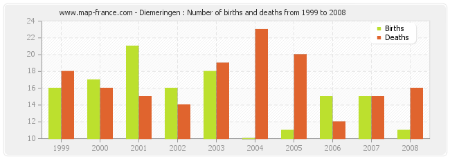 Diemeringen : Number of births and deaths from 1999 to 2008