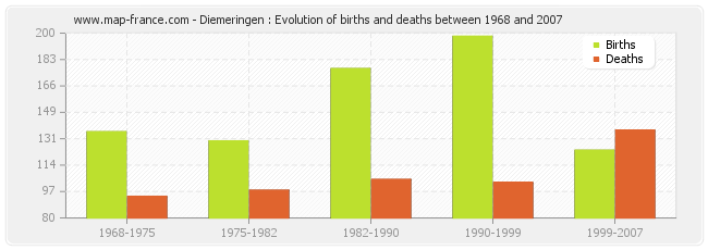 Diemeringen : Evolution of births and deaths between 1968 and 2007