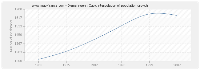 Diemeringen : Cubic interpolation of population growth