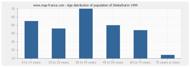 Age distribution of population of Dimbsthal in 1999