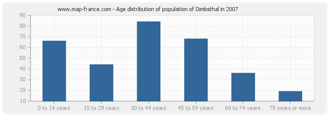 Age distribution of population of Dimbsthal in 2007