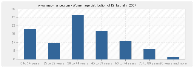 Women age distribution of Dimbsthal in 2007