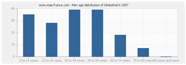 Men age distribution of Dimbsthal in 2007