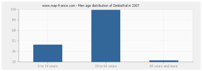 Men age distribution of Dimbsthal in 2007