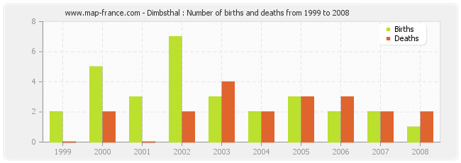 Dimbsthal : Number of births and deaths from 1999 to 2008