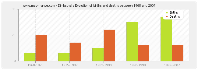 Dimbsthal : Evolution of births and deaths between 1968 and 2007