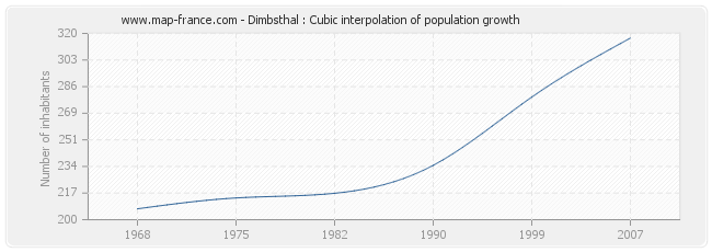Dimbsthal : Cubic interpolation of population growth