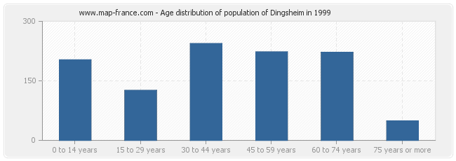 Age distribution of population of Dingsheim in 1999