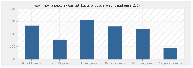 Age distribution of population of Dingsheim in 2007