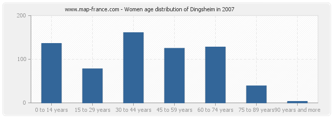 Women age distribution of Dingsheim in 2007